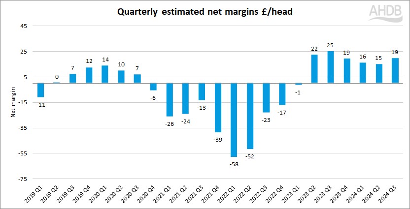 graph showing pork cost of production net margins